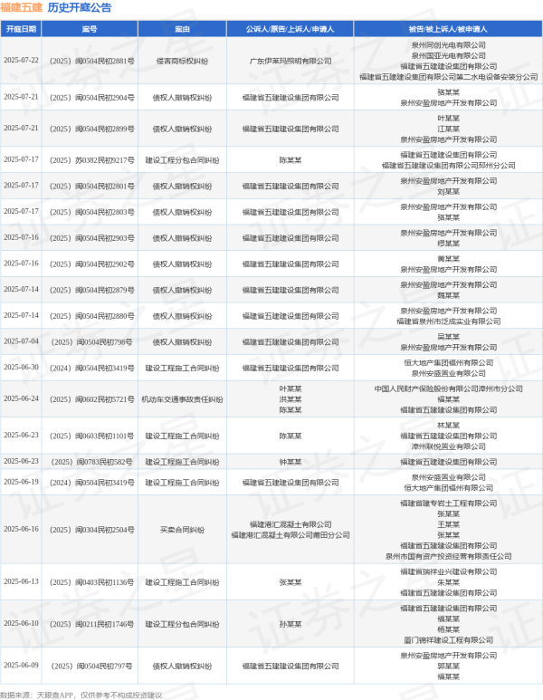 倍加网配资 福建五建作为被告/被上诉人的1起涉及机动车交通事故责任纠纷的诉讼将于2025年6月24日开庭
