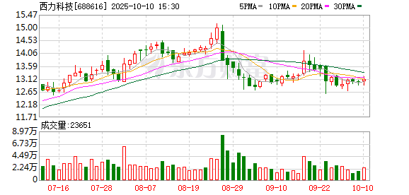 启运配资 西力科技拟每10股派发现金红利3元