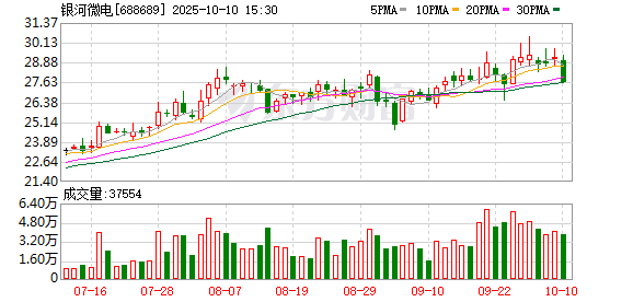 富深优配 银河微电拟每10股派发现金红利2.3元