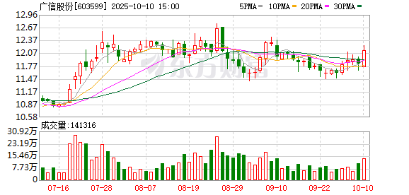 思考资本 广信股份2024年营业收入降20.9%，净利润降45.9%