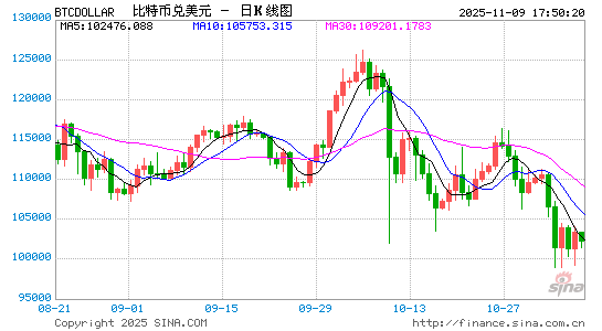 九融配资端 A股光模块爆发，日韩股市创新高，加密货币集体大涨，超12万人爆仓